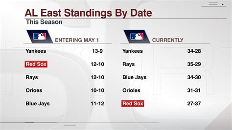 al north standings|american league east standings now.